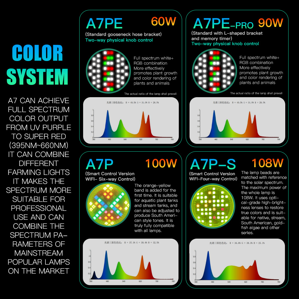 AIPAI A7PE/A7P/A7P-S WiFi Cont – Aquarium Fish Colour recenzja i cena